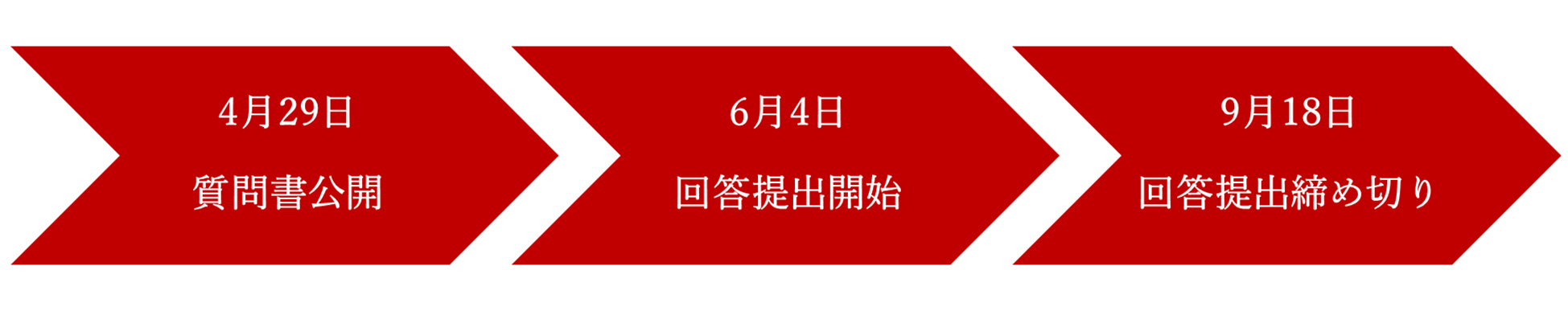 各テーマの回答対象