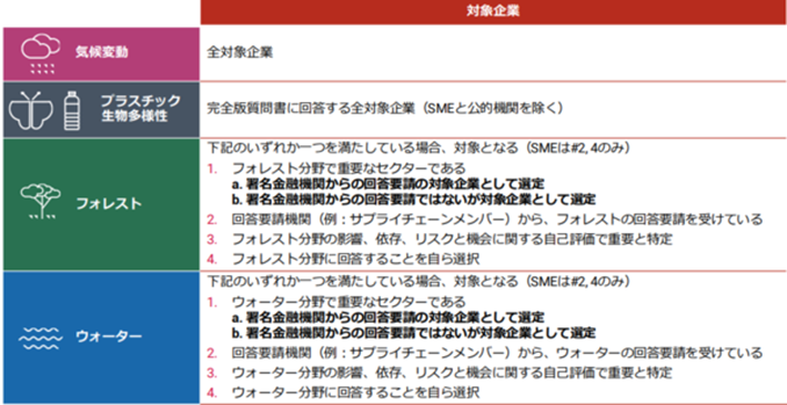 各テーマの回答対象