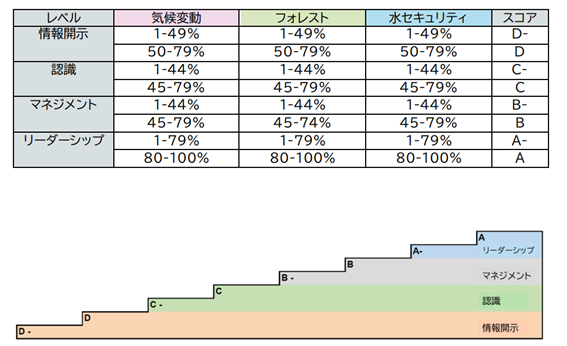 CDPのスコアリング