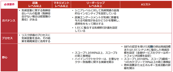 スコアレベルに応じた必須要件